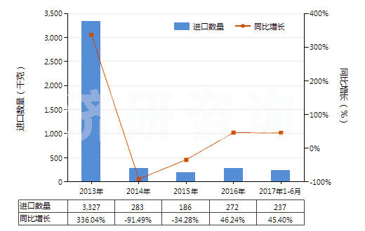 2013-2017年6月中國其他腎上腺皮質激素的鹵化衍生物(HS29372290)進口量及增速統(tǒng)計
